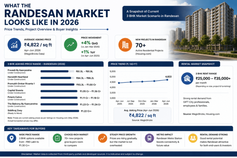 Best 3 BHK Projects in Randesan: Prices, Locations & Buyer Guide 2026